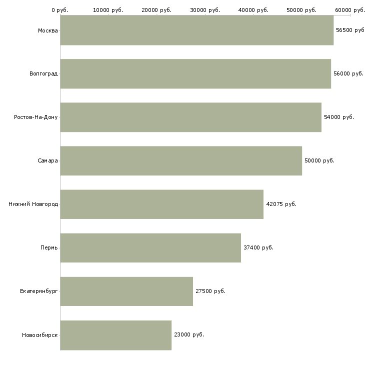 Поиск работы стикеровщик одежды-Медиана зарплаты для вакансии «стикеровщик одежды» в других городах