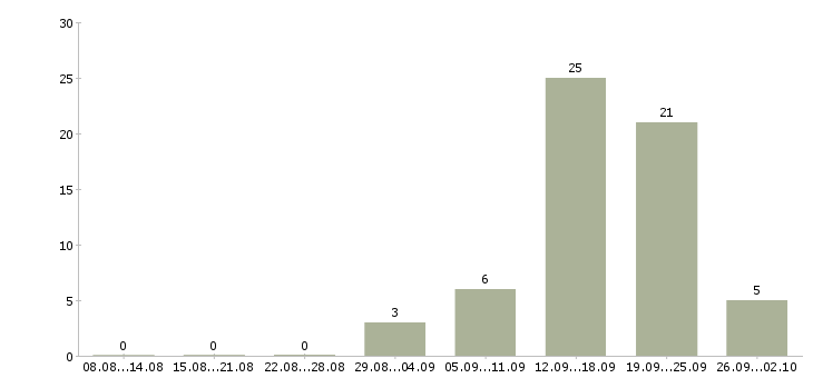 Работа менеджер по качеству Коми - Число вакансий Коми по специальности менеджер по качеству за 2 месяца