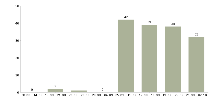 Работа консультант торгового зала Нижний новгород - Число вакансий Нижний новгород по специальности консультант торгового зала за 2 месяца