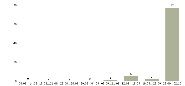 Работа вахтой Нижний тагил - Число вакансий Нижний тагил по специальности вахтой за 2 месяца