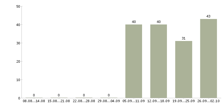 Работа разнорабочий в офис Ростов-на-дону - Число вакансий Ростов-на-дону по специальности разнорабочий в офис за 2 месяца