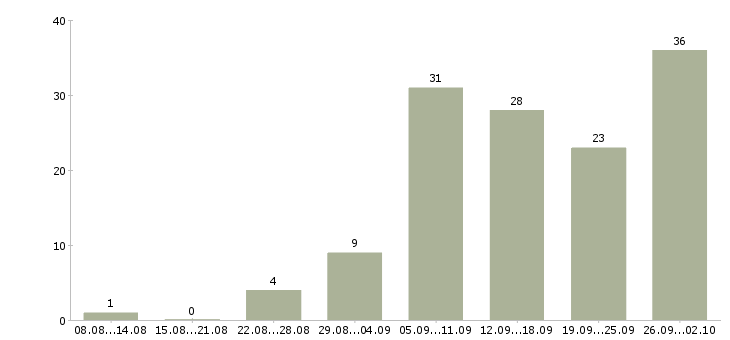 Работа менеджер срочно Санкт-петербург - Число вакансий Санкт-петербург по специальности менеджер срочно за 2 месяца