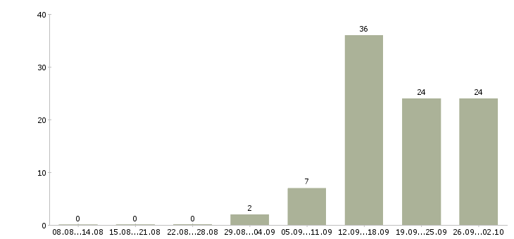 Работа продавец в магазин женской одежды Санкт-петербург - Число вакансий Санкт-петербург по специальности продавец в магазин женской одежды за 2 месяца