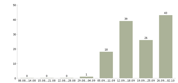 Работа руководитель отдела питания Санкт-петербург - Число вакансий Санкт-петербург по специальности руководитель отдела питания за 2 месяца