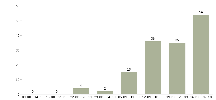 Работа менеджер для работы на дому Удмуртия - Число вакансий Удмуртия по специальности менеджер для работы на дому за 2 месяца