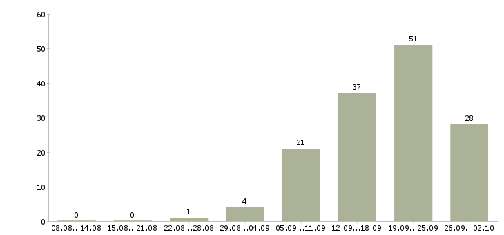 Работа менеджер по развитию компании Чувашия - Число вакансий Чувашия по специальности менеджер по развитию компании за 2 месяца