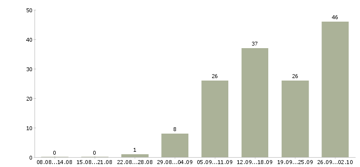Работа активный менеджер по поиску клиентов в Барнауле - Число вакансий в Барнауле по специальности активный менеджер по поиску клиентов за 2 месяца