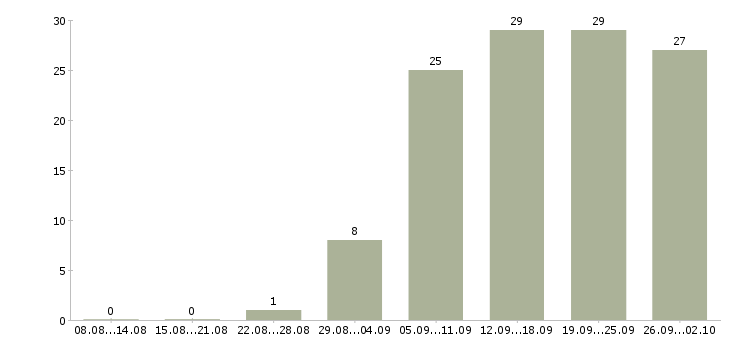 Работа специалист по работе на пк в Белгороде - Число вакансий в Белгороде по специальности специалист по работе на пк за 2 месяца