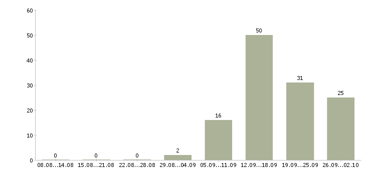 Работа менеджер по корпоративному обучению в Брянске - Число вакансий в Брянске по специальности менеджер по корпоративному обучению за 2 месяца