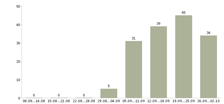 Работа специалист по обучению клиентов в Владивостоке - Число вакансий в Владивостоке по специальности специалист по обучению клиентов за 2 месяца