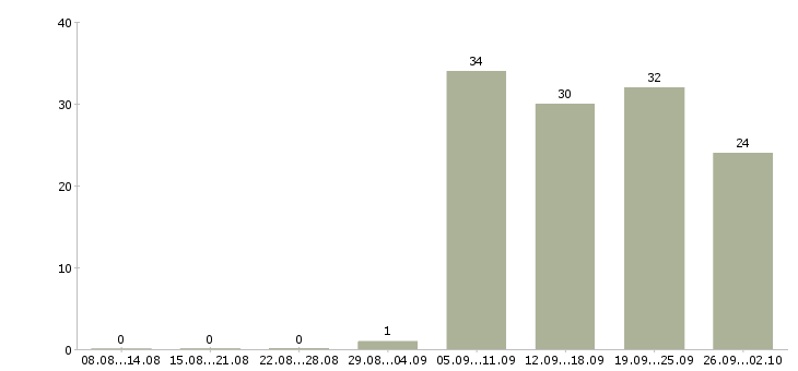 Работа руководитель по активным продажам в Владимире - Число вакансий в Владимире по специальности руководитель по активным продажам за 2 месяца