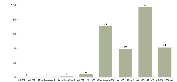 Работа мастера в Волгограде - Число вакансий в Волгограде по специальности мастера за 2 месяца