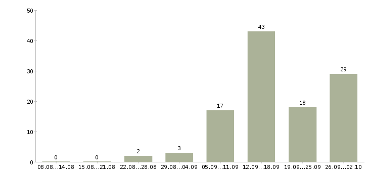 Работа удаленно зарабатывать в интернете в Волгограде - Число вакансий в Волгограде по специальности удаленно зарабатывать в интернете за 2 месяца