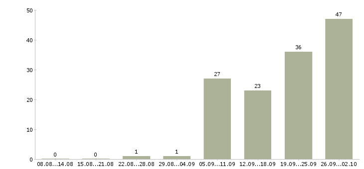 Работа продавец торгового зала в магазин в Екатеринбурге - Число вакансий в Екатеринбурге по специальности продавец торгового зала в магазин за 2 месяца