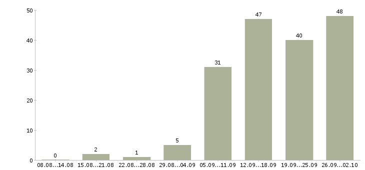 Работа руководитель управления продаж в Екатеринбурге - Число вакансий в Екатеринбурге по специальности руководитель управления продаж за 2 месяца