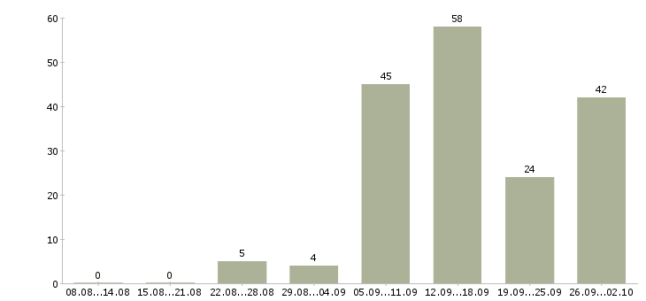 Работа сотрудники на удаленную работу в Екатеринбурге - Число вакансий в Екатеринбурге по специальности сотрудники на удаленную работу за 2 месяца