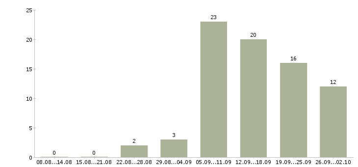 Работа дому для всех в Иркутске - Число вакансий в Иркутске по специальности дому для всех за 2 месяца
