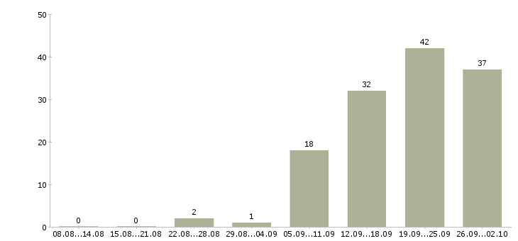 Работа менеджер по продаже бизнеса в Иркутске - Число вакансий в Иркутске по специальности менеджер по продаже бизнеса за 2 месяца