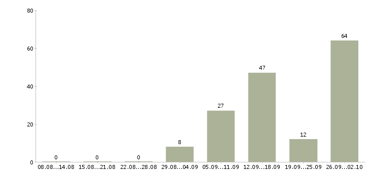 Работа приглашаем на работу в интернете в Кирове - Число вакансий в Кирове по специальности приглашаем на работу в интернете за 2 месяца
