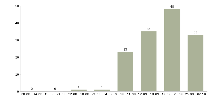 Работа специалист с обязанностями менеджера в Кирове - Число вакансий в Кирове по специальности специалист с обязанностями менеджера за 2 месяца