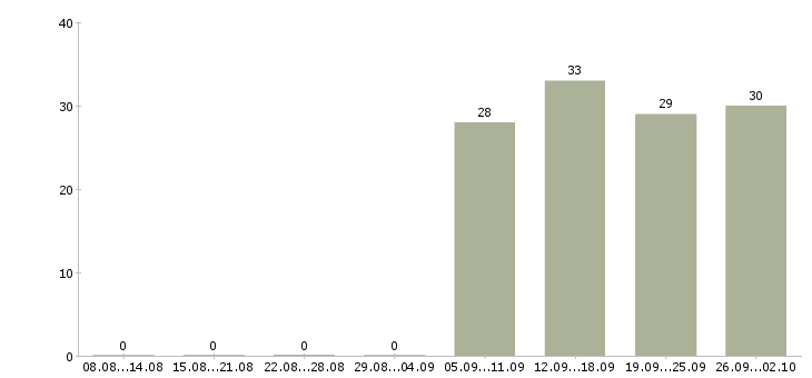 Работа специалист пк в Королеве - Число вакансий в Королеве по специальности специалист пк за 2 месяца