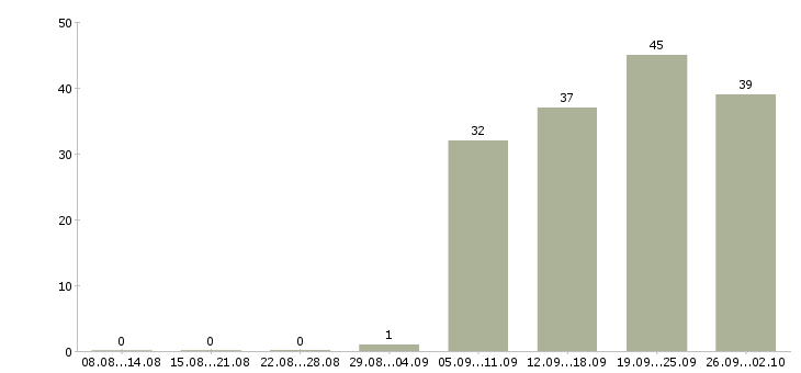 Работа ответственный курьер в Красноярске - Число вакансий в Красноярске по специальности ответственный курьер за 2 месяца
