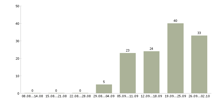 Работа сотрудник по работе с клиентами в Курске - Число вакансий в Курске по специальности сотрудник по работе с клиентами за 2 месяца