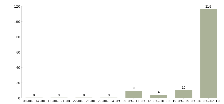 Работа с проживанием в Люберцах - Число вакансий в Люберцах по специальности с проживанием за 2 месяца