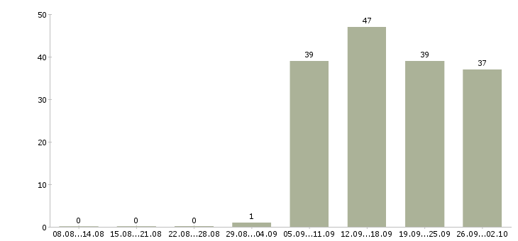 Работа оператор пк в Махачкале - Число вакансий в Махачкале по специальности оператор пк за 2 месяца