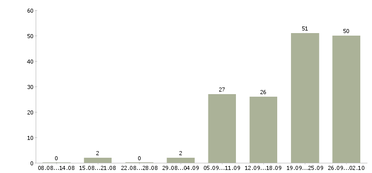 Работа аналитик по управленческой отчетности в Москве - Число вакансий в Москве по специальности аналитик по управленческой отчетности за 2 месяца
