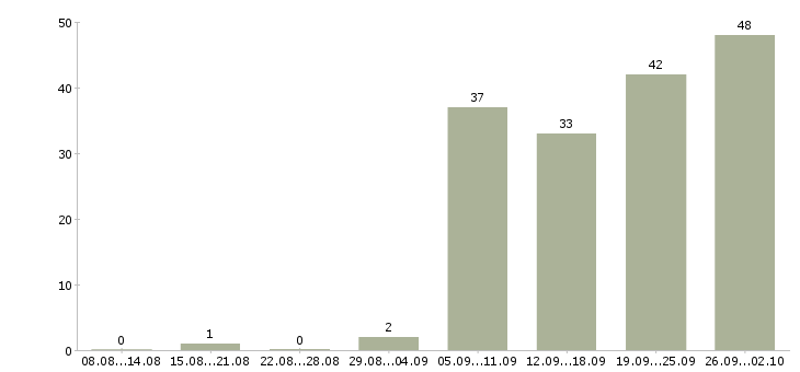 Работа ведущий аудитор в Москве - Число вакансий в Москве по специальности ведущий аудитор за 2 месяца