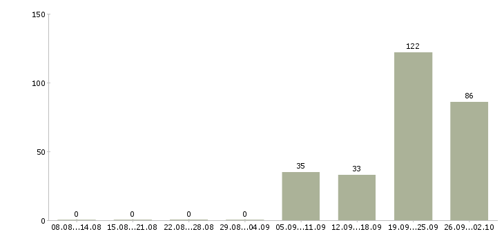 Работа водитель такси без личного автомобиля в Москве - Число вакансий в Москве по специальности водитель такси без личного автомобиля за 2 месяца