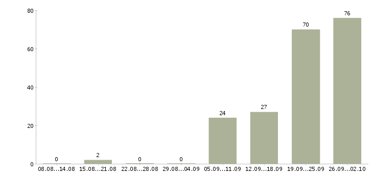 Работа гувернантка с проживанием в Москве - Число вакансий в Москве по специальности гувернантка с проживанием за 2 месяца