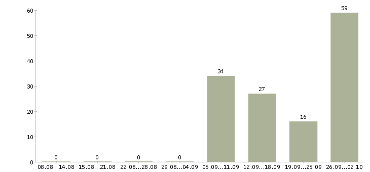 Работа риелтор по элитной недвижимости в Москве - Число вакансий в Москве по специальности риелтор по элитной недвижимости за 2 месяца