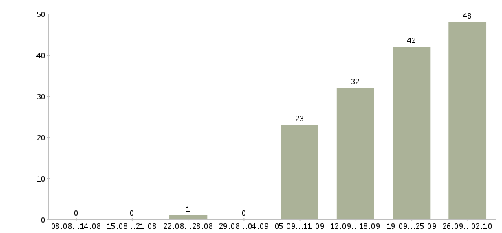 Работа руководитель регионального подразделения в Москве - Число вакансий в Москве по специальности руководитель регионального подразделения за 2 месяца