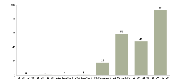 Работа стикеровщик одежды в Москве - Число вакансий в Москве по специальности стикеровщик одежды за 2 месяца