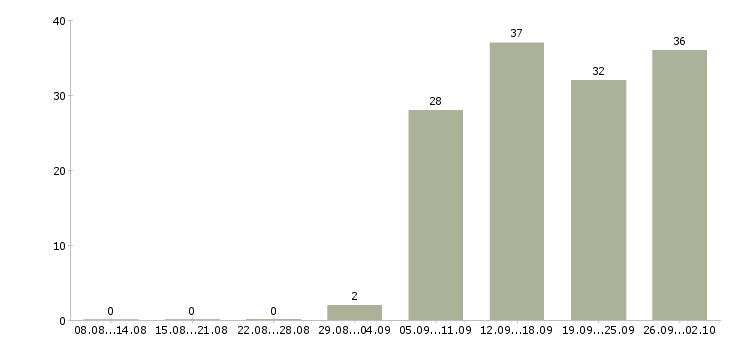 Работа менеджер по персоналу коммуникабельный в Новосибирске - Число вакансий в Новосибирске по специальности менеджер по персоналу коммуникабельный за 2 месяца
