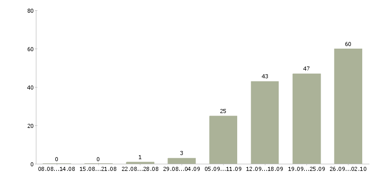 Работа сотрудник на оформление документов в Новосибирске - Число вакансий в Новосибирске по специальности сотрудник на оформление документов за 2 месяца
