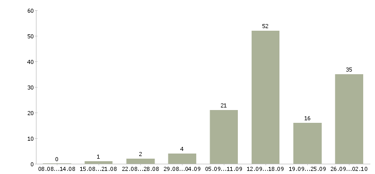 Работа из дома в Пскове - Число вакансий в Пскове по специальности из дома за 2 месяца