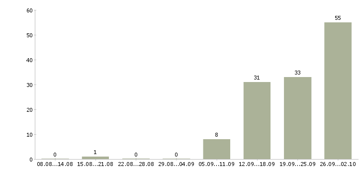 Работа сотрудник по работе в офисе в Пскове - Число вакансий в Пскове по специальности сотрудник по работе в офисе за 2 месяца