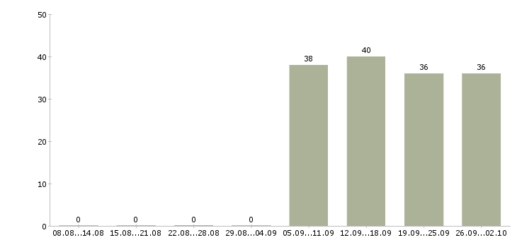 Работа директор начальник в Раменском - Число вакансий в Раменском по специальности директор начальник за 2 месяца