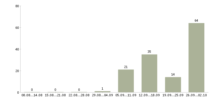 Работа оператор на часы в Саратове - Число вакансий в Саратове по специальности оператор на часы за 2 месяца