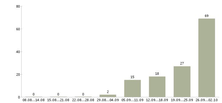 Работа продавец в торговый зал в Саратове - Число вакансий в Саратове по специальности продавец в торговый зал за 2 месяца