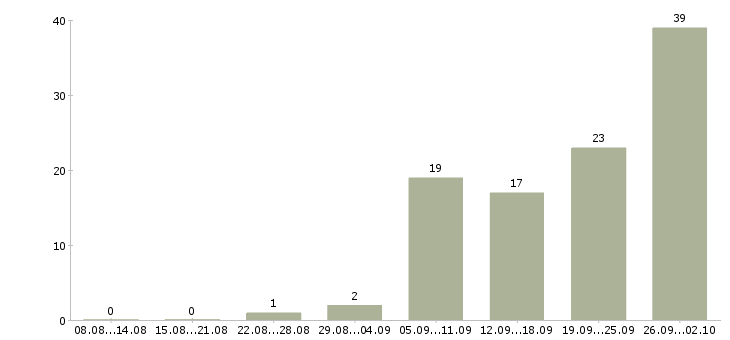 Работа сотрудник для работы на телефоне в Смоленске - Число вакансий в Смоленске по специальности сотрудник для работы на телефоне за 2 месяца