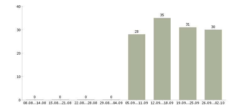 Работа инженер по продажам в Чебоксарах - Число вакансий в Чебоксарах по специальности инженер по продажам за 2 месяца