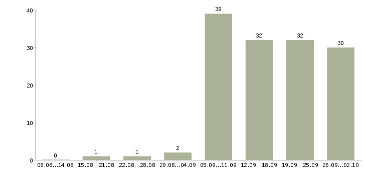 Работа в удобное время в Челябинске - Число вакансий в Челябинске по специальности в удобное время за 2 месяца