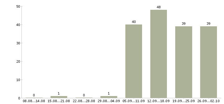 Работа оператор пк в Череповце - Число вакансий в Череповце по специальности оператор пк за 2 месяца