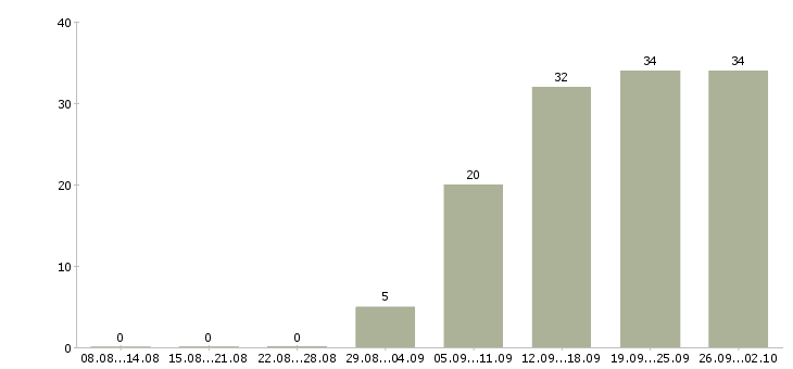 Работа менеджер по продажам решений в Ярославле - Число вакансий в Ярославле по специальности менеджер по продажам решений за 2 месяца