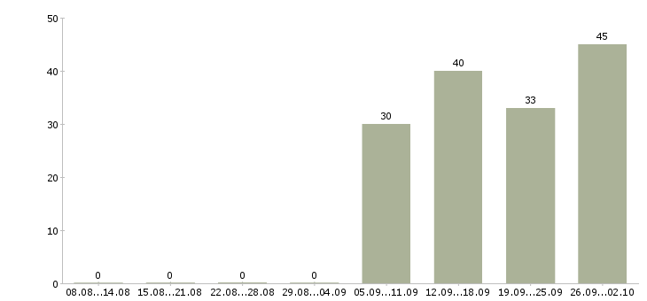 Работа разнорабочий в офис в Ярославле - Число вакансий в Ярославле по специальности разнорабочий в офис за 2 месяца
