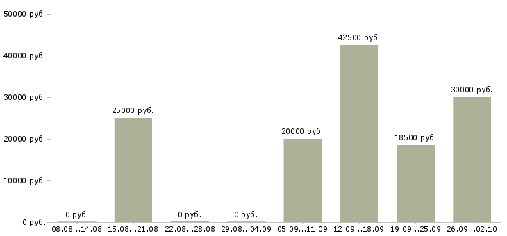 Вакансии бухгалтер оп в Тюмени - Медиана зарплат бухгалтер оп в Тюмени за 2 месяца